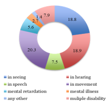 The proportion of Disabled population by type of Disability, India Census: 2011.