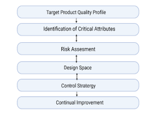 Elements Of Quality by Design (QbD)