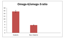 omega-6/omega-3 ratio among diabetic and non-diabetic postmenopausal women. Data represented as mean + std error with p <0.05 which was statistically significant.