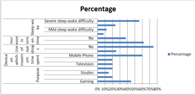 Responses for general domain and comparison of responses between sleep-wake domain and dry eyes domain