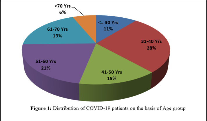 Distribution of COVID-19 patients on the basis of Age group